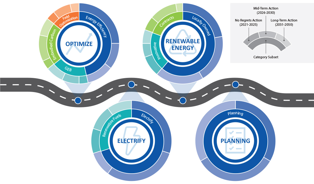 Infographic summarizing an Energy Roadmap.