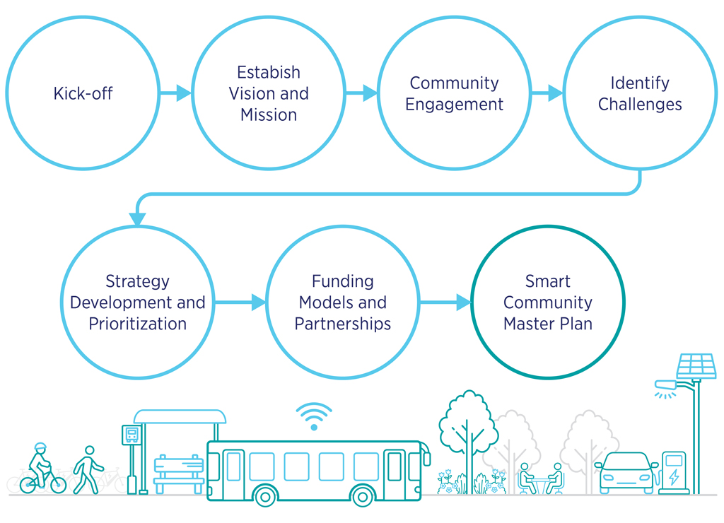 Framework Process: Kick-off, Establish Vision and Mission, Community Engagement, Identify Challenges, Strategy Development and Prioritization, Funding Models and Partnerships, Smart Community Master Plan.