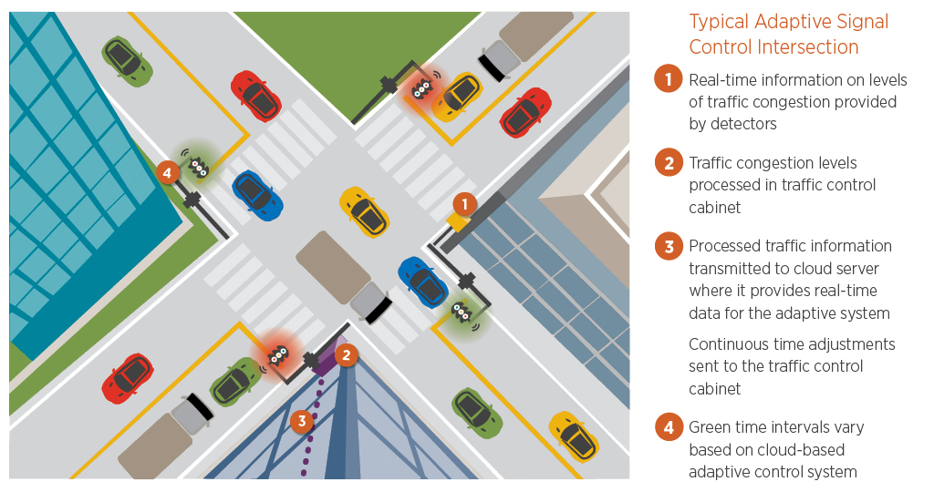Adaptive_Signal_Control_Technology_Image.jpg