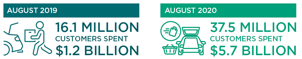 Comparison graphic: August 2019 - 16.1M customers spent $1.2B. August 2020 - 37.5M customers spent $5.7B.