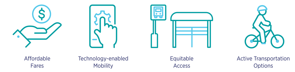 Icons depicting currency, smart phone, bus stop, and bicyclist